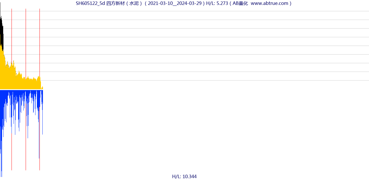 SH605122（四方新材）股票，不复权叠加前复权及价格单位额