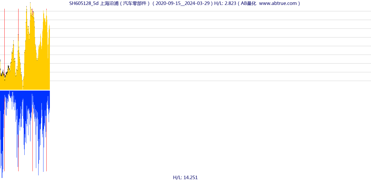 SH605128（上海沿浦）股票，不复权叠加前复权及价格单位额