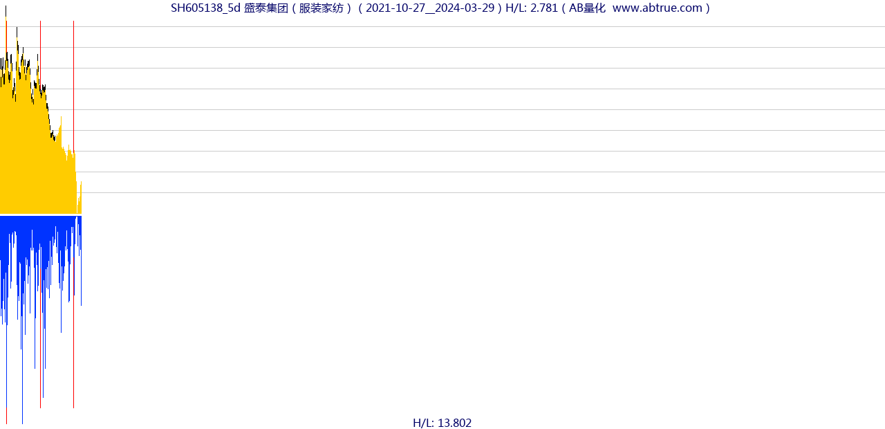 SH605138（盛泰集团）股票，不复权叠加前复权及价格单位额