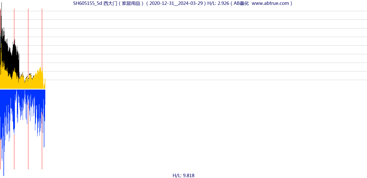 SH605155（西大门）股票，不复权叠加前复权及价格单位额