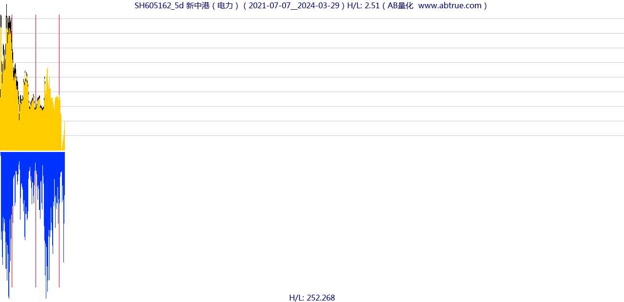 SH605162（新中港）股票，不复权叠加前复权及价格单位额