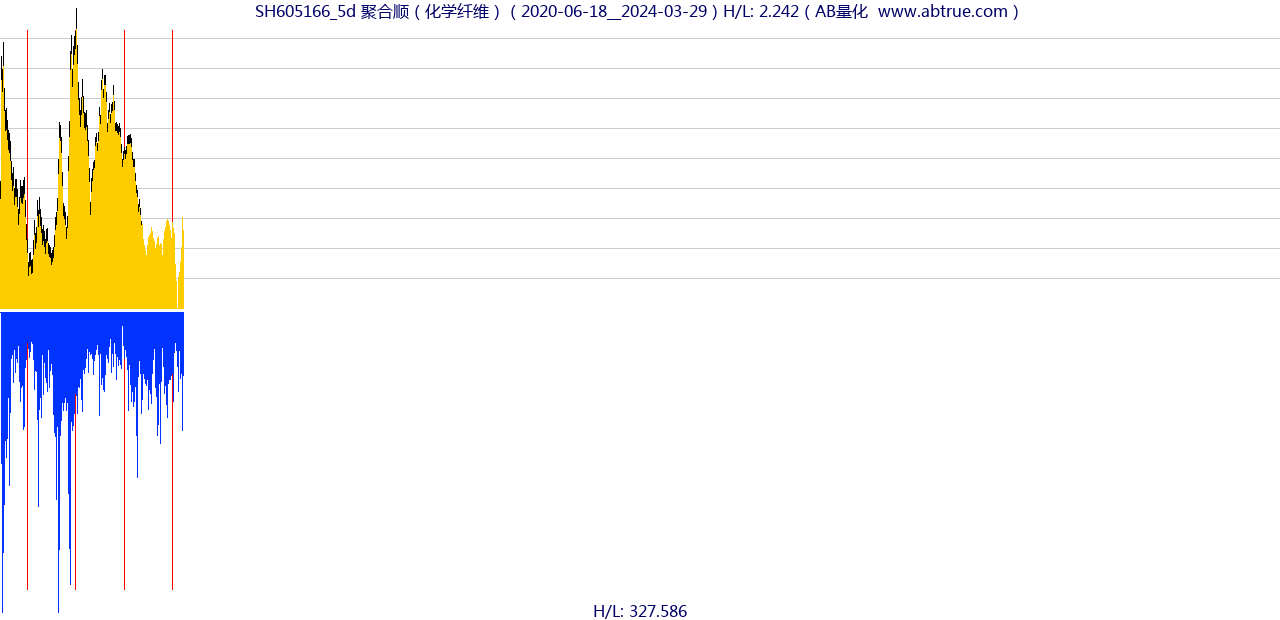 SH605166（聚合顺）股票，不复权叠加前复权及价格单位额