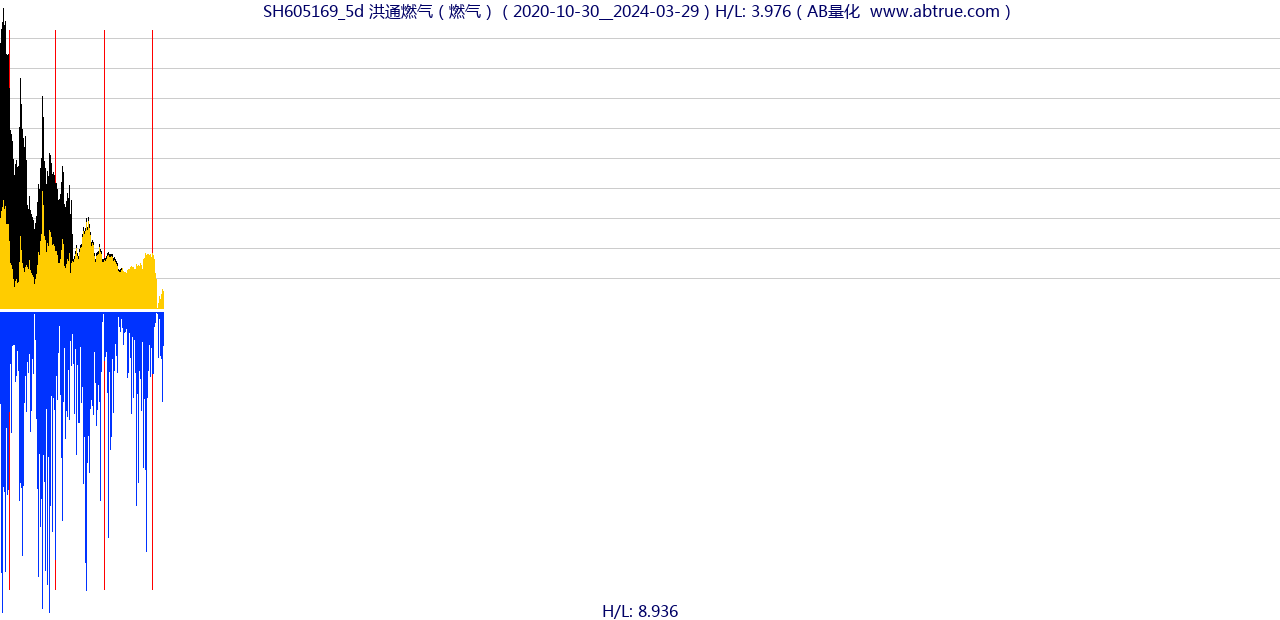 SH605169（洪通燃气）股票，不复权叠加前复权及价格单位额