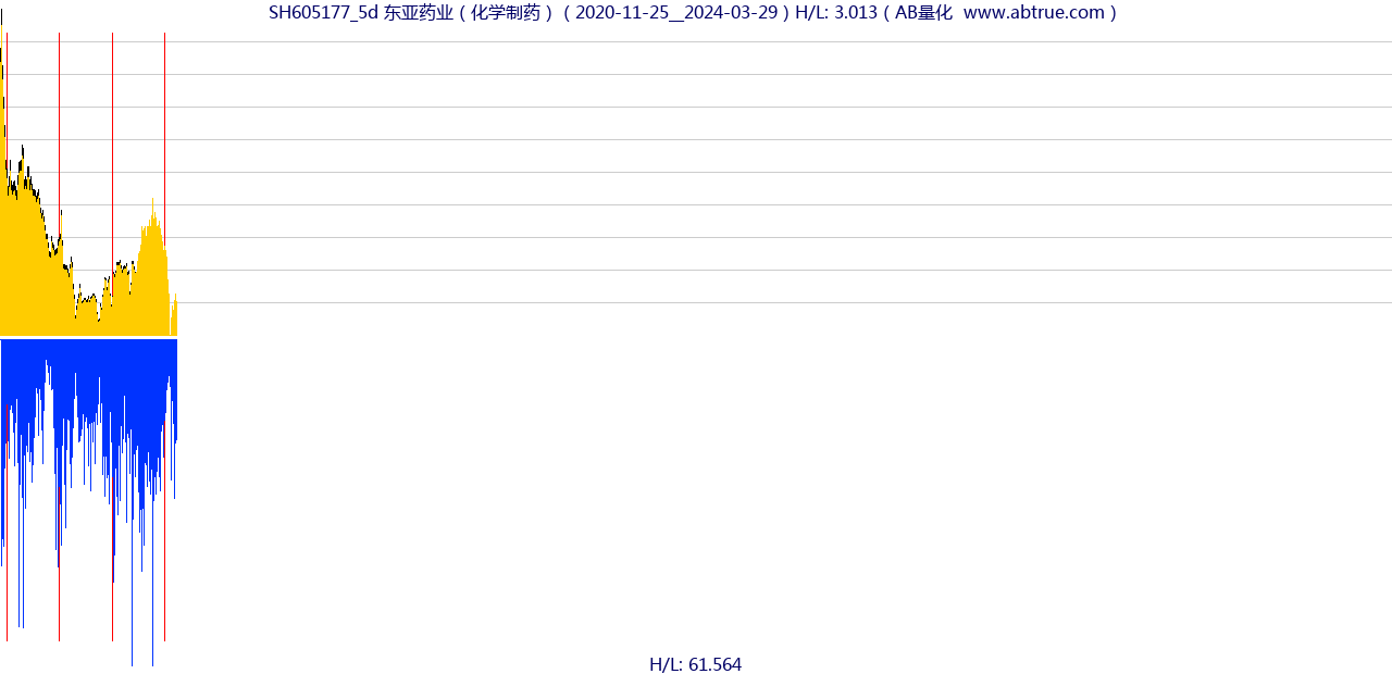 SH605177（东亚药业）股票，不复权叠加前复权及价格单位额