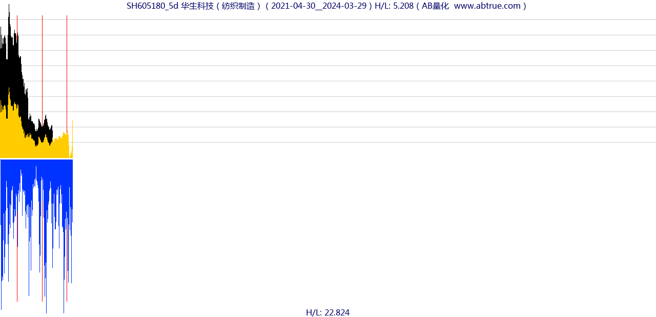 SH605180（华生科技）股票，不复权叠加前复权及价格单位额