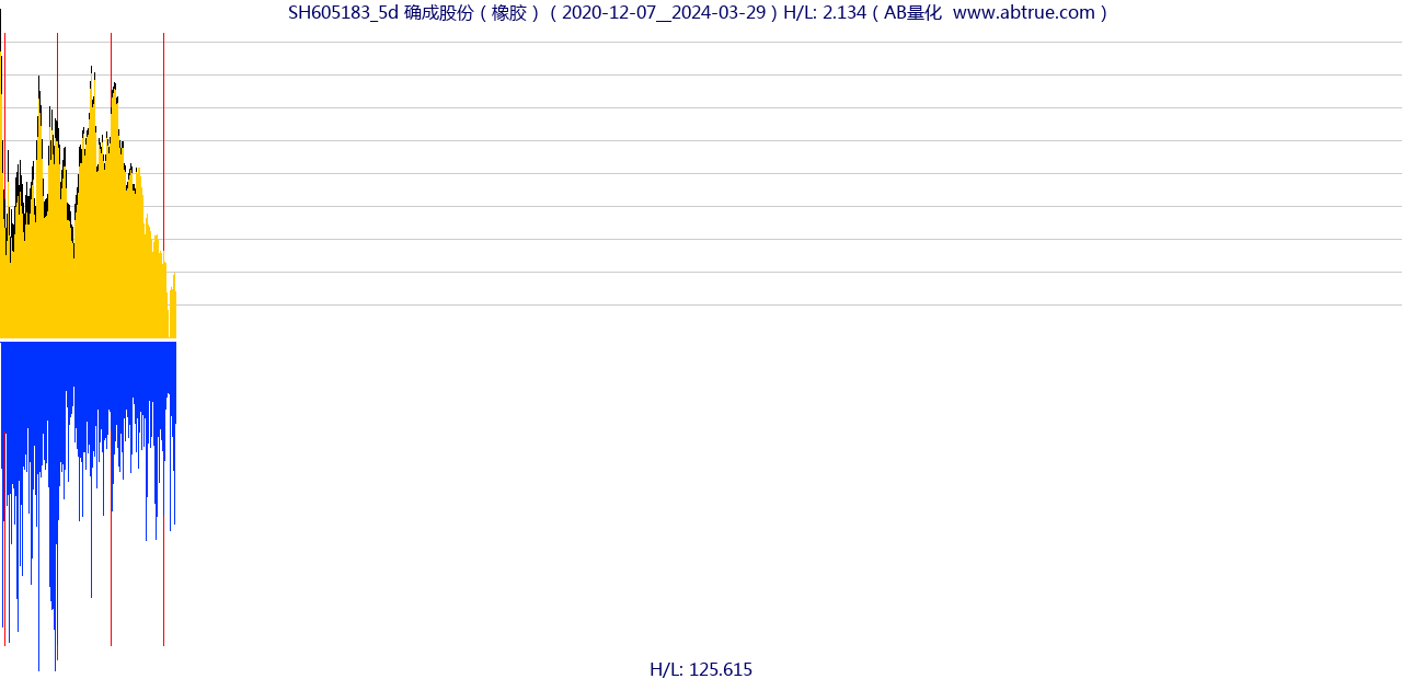 SH605183（确成股份）股票，不复权叠加前复权及价格单位额