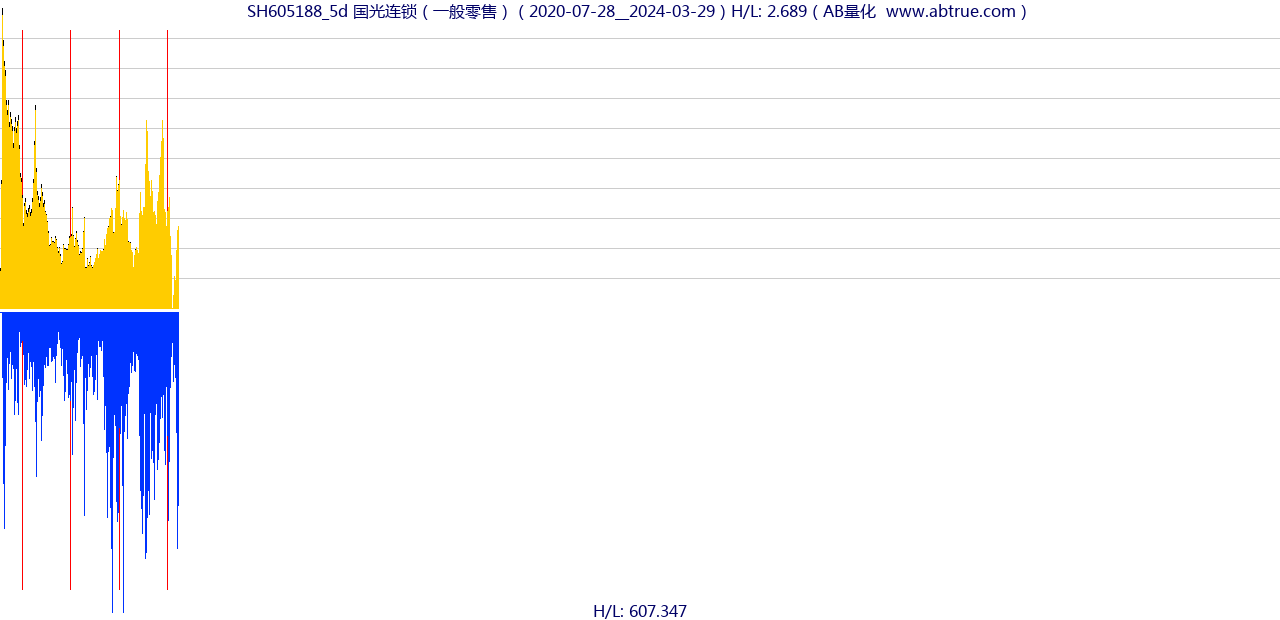 SH605188（国光连锁）股票，不复权叠加前复权及价格单位额