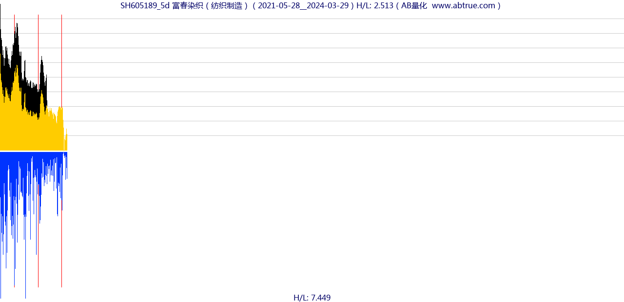 SH605189（富春染织）股票，不复权叠加前复权及价格单位额