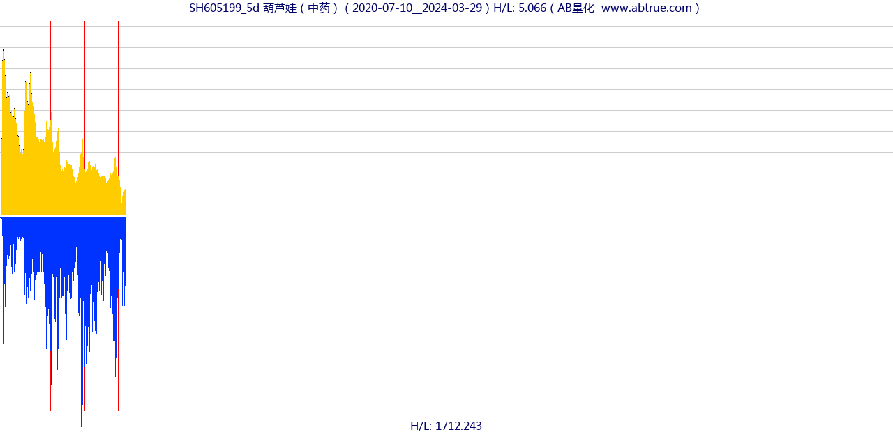 SH605199（葫芦娃）股票，不复权叠加前复权及价格单位额