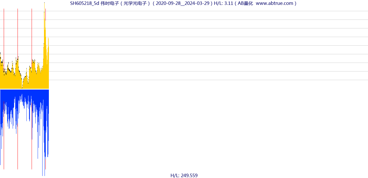 SH605218（伟时电子）股票，不复权叠加前复权及价格单位额