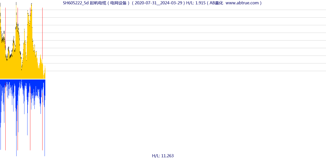 SH605222（起帆电缆）股票，不复权叠加前复权及价格单位额