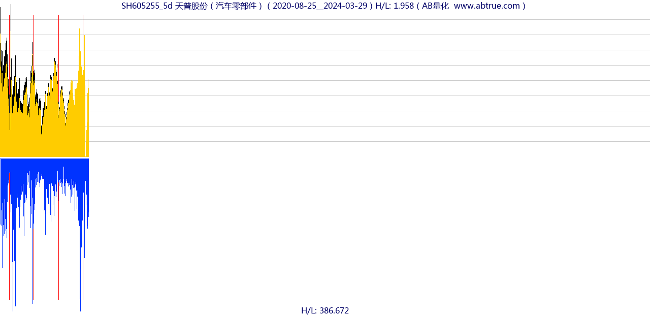 SH605255（天普股份）股票，不复权叠加前复权及价格单位额