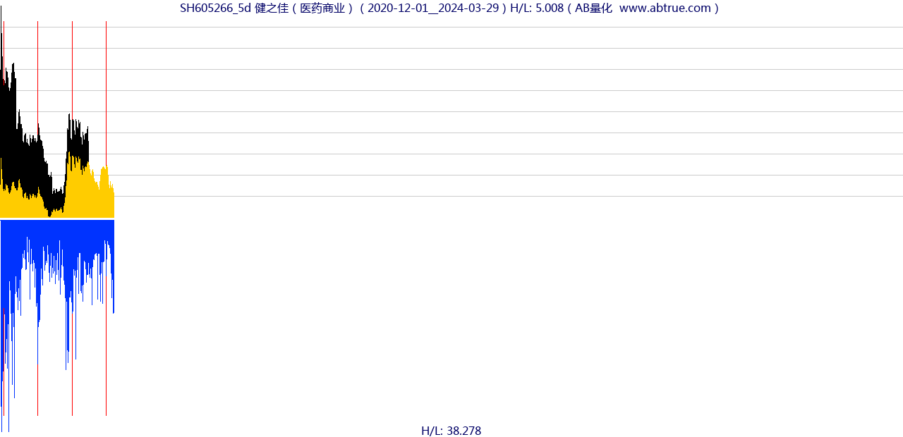 SH605266（健之佳）股票，不复权叠加前复权及价格单位额