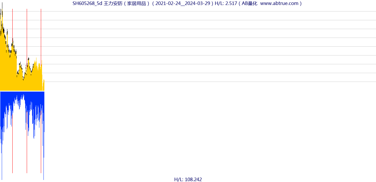 SH605268（王力安防）股票，不复权叠加前复权及价格单位额