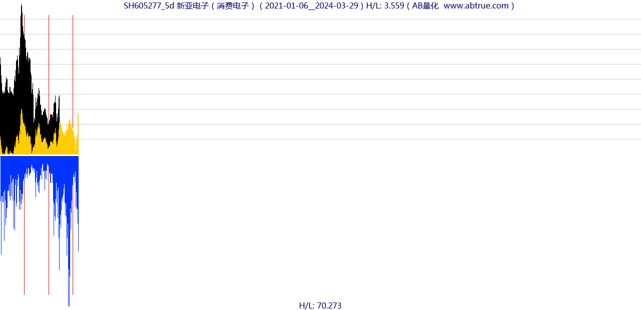 SH605277（新亚电子）股票，不复权叠加前复权及价格单位额