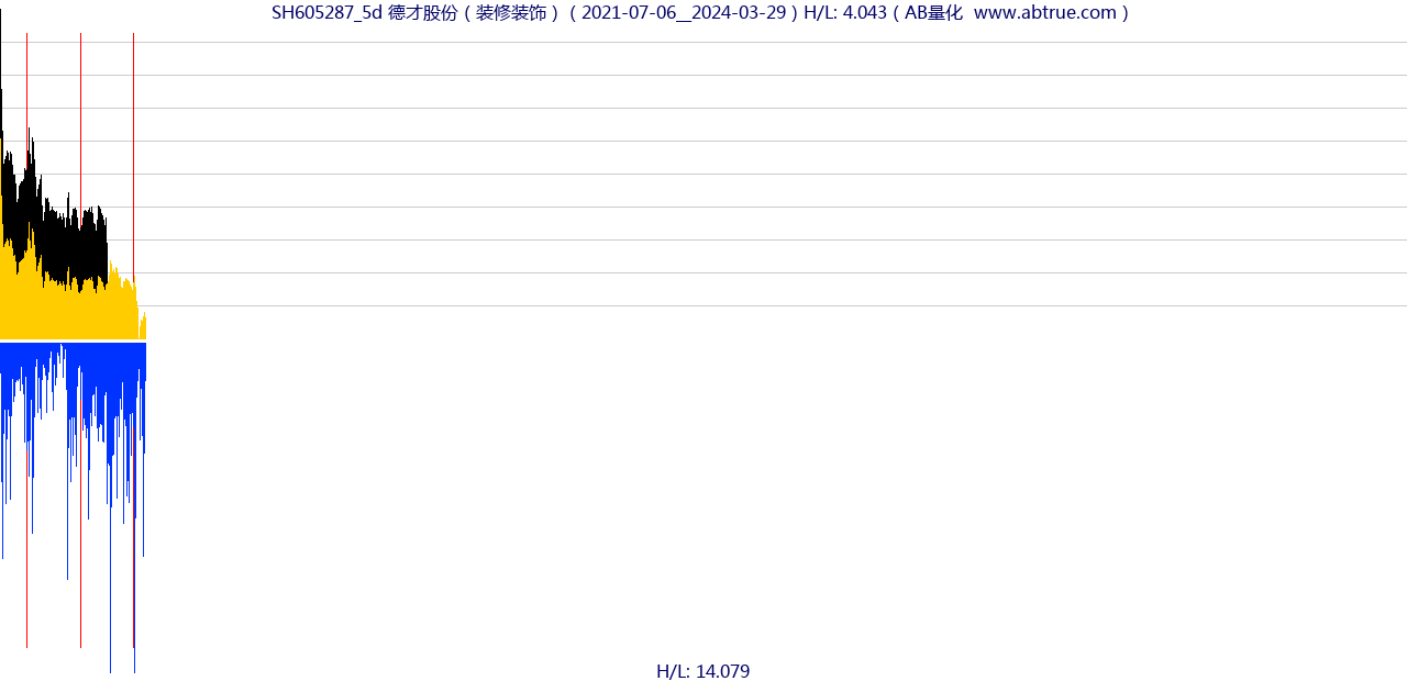 SH605287（德才股份）股票，不复权叠加前复权及价格单位额