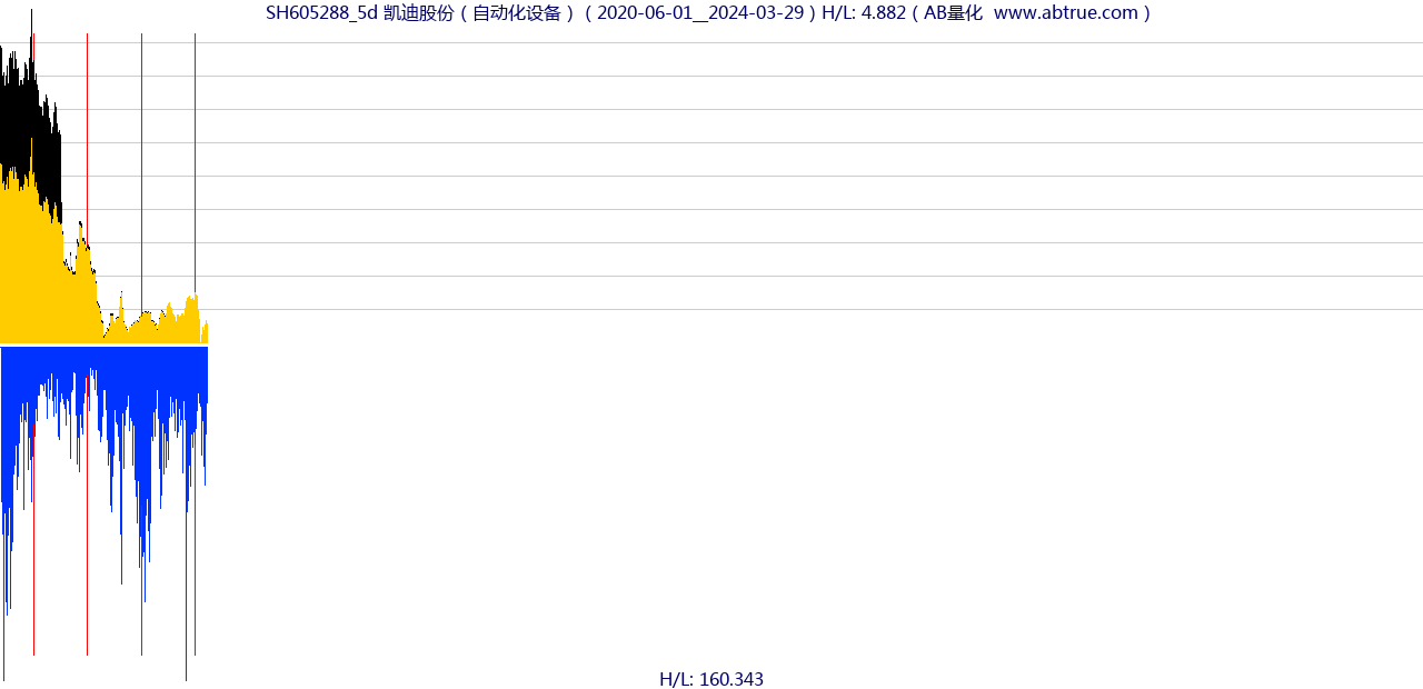 SH605288（凯迪股份）股票，不复权叠加前复权及价格单位额