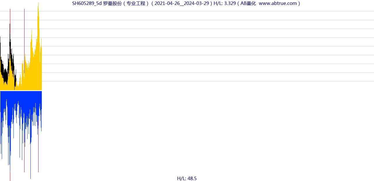 SH605289（罗曼股份）股票，不复权叠加前复权及价格单位额