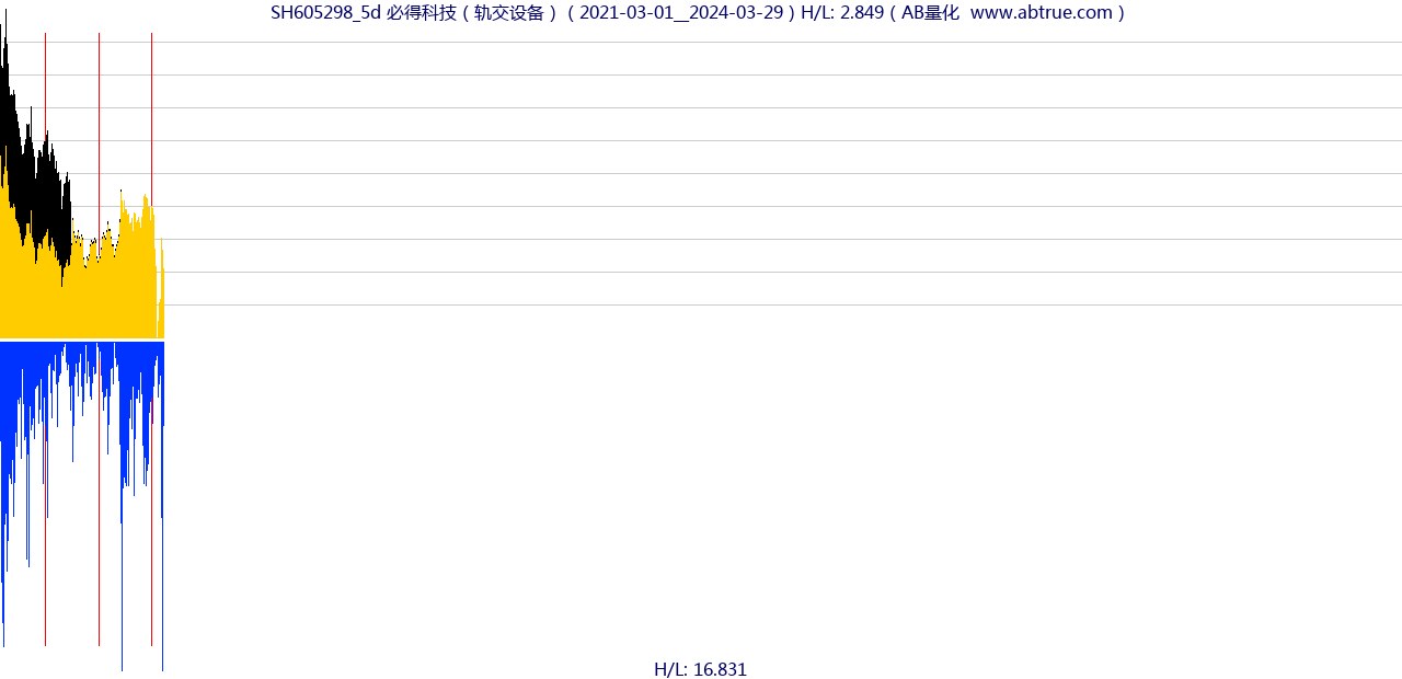 SH605298（必得科技）股票，不复权叠加前复权及价格单位额