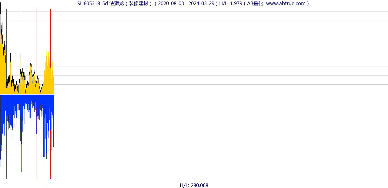 SH605318（法狮龙）股票，不复权叠加前复权及价格单位额