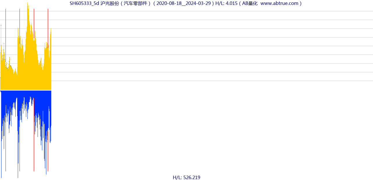 SH605333（沪光股份）股票，不复权叠加前复权及价格单位额