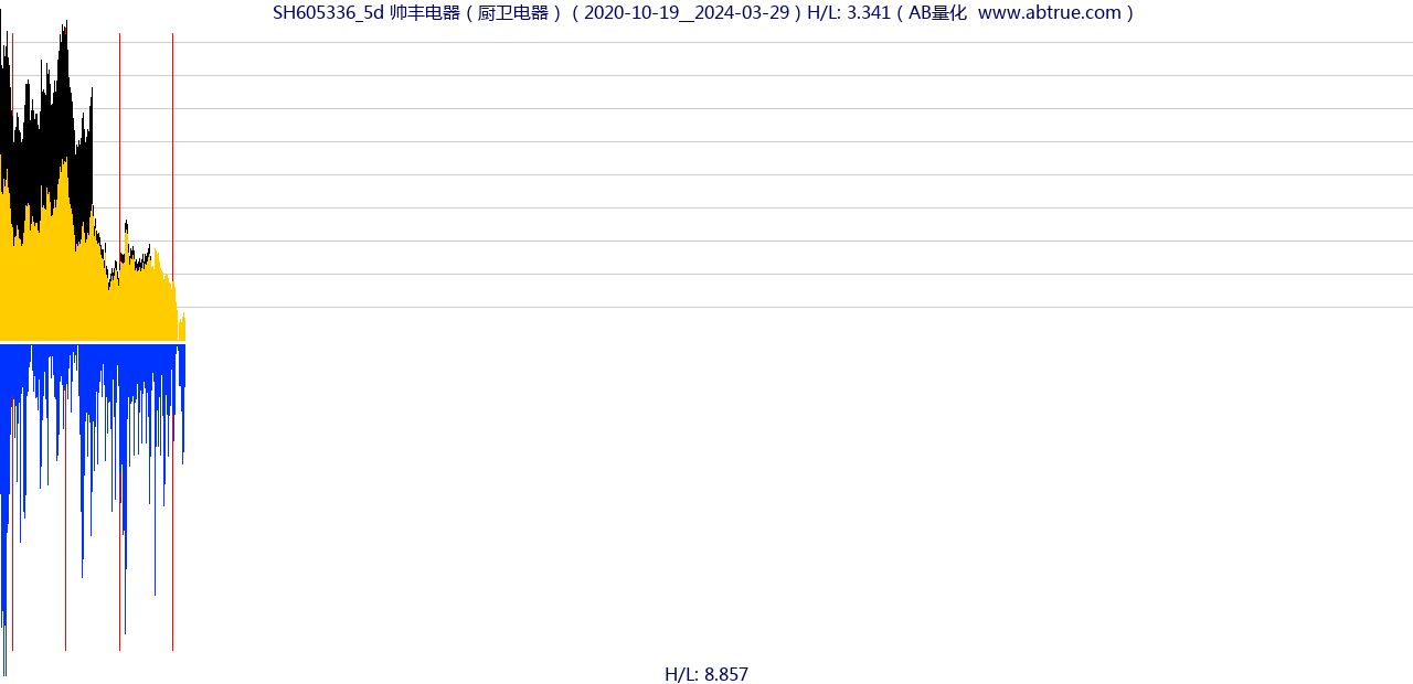 SH605336（帅丰电器）股票，不复权叠加前复权及价格单位额