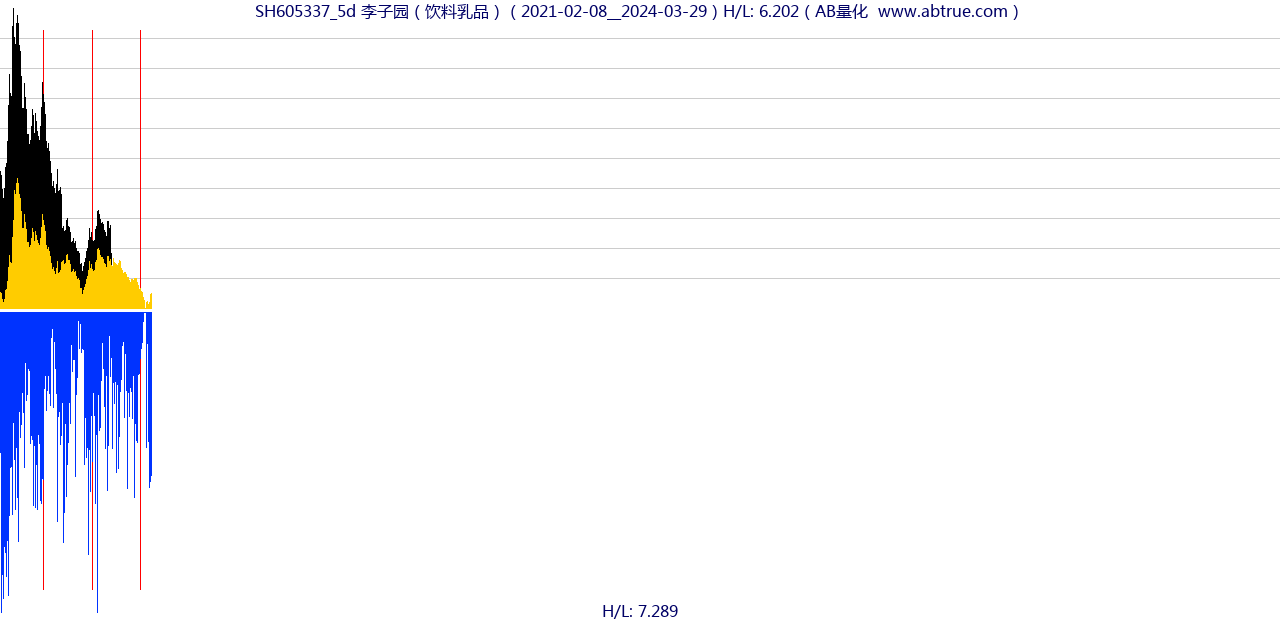 SH605337（李子园）股票，不复权叠加前复权及价格单位额