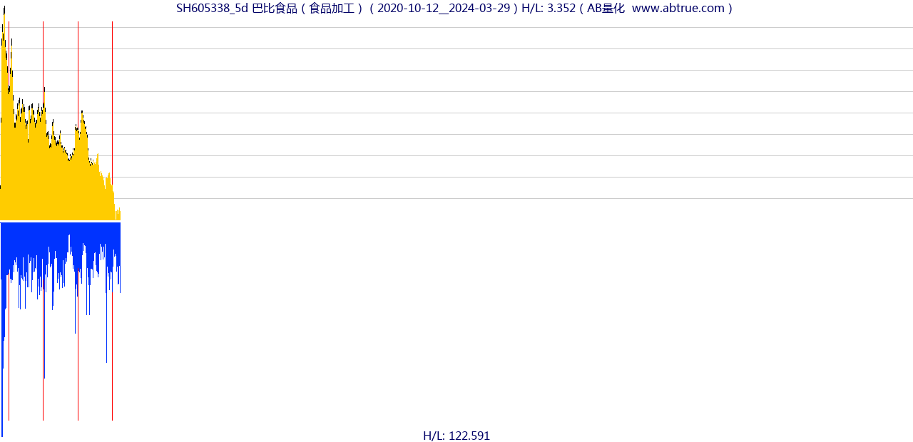 SH605338（巴比食品）股票，不复权叠加前复权及价格单位额