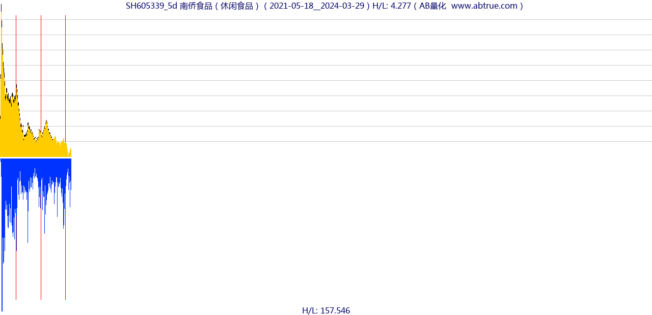 SH605339（南侨食品）股票，不复权叠加前复权及价格单位额