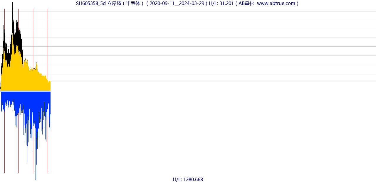 SH605358（立昂微）股票，不复权叠加前复权及价格单位额