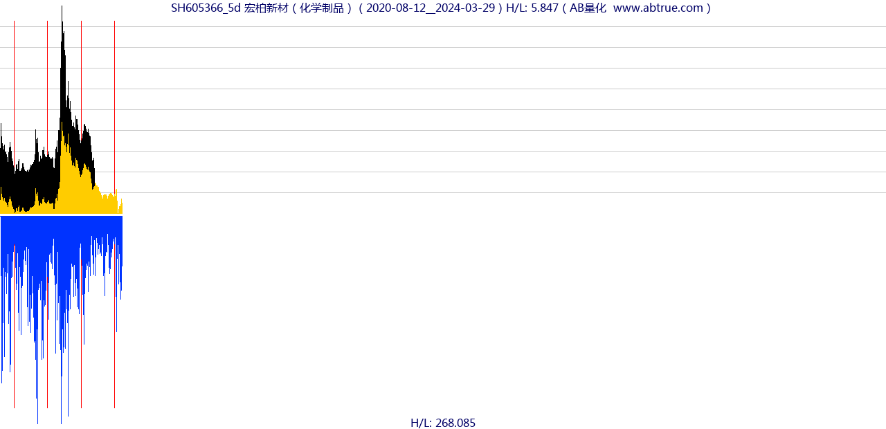 SH605366（宏柏新材）股票，不复权叠加前复权及价格单位额