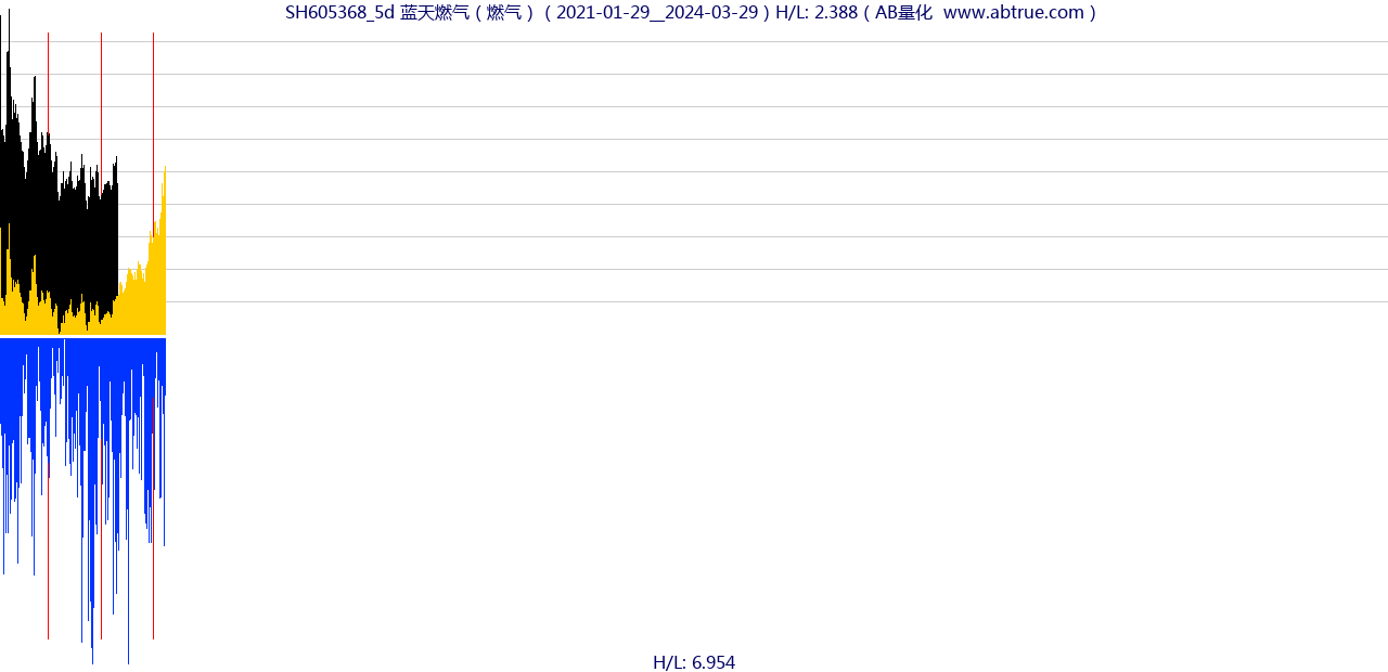 SH605368（蓝天燃气）股票，不复权叠加前复权及价格单位额