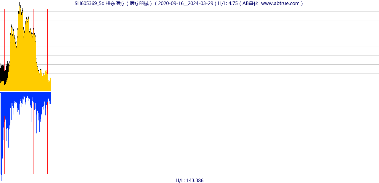 SH605369（拱东医疗）股票，不复权叠加前复权及价格单位额