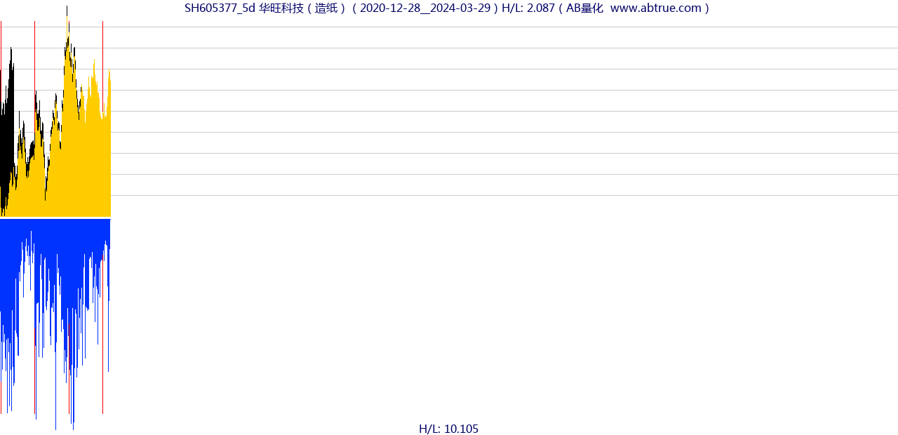 SH605377（华旺科技）股票，不复权叠加前复权及价格单位额