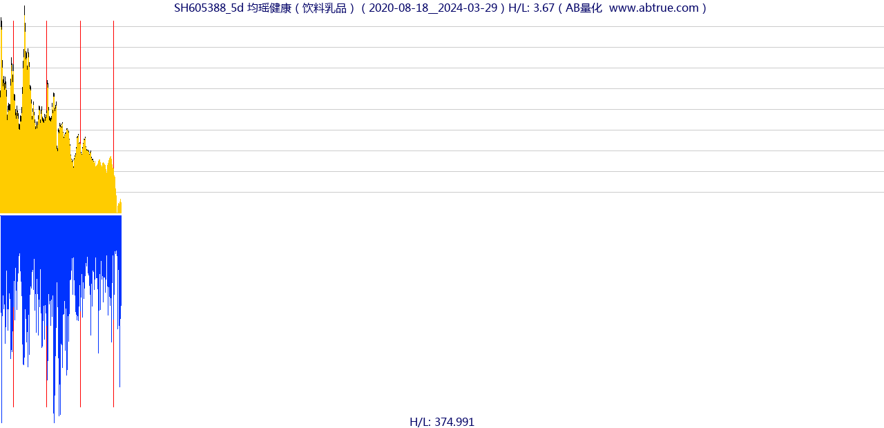 SH605388（均瑶健康）股票，不复权叠加前复权及价格单位额