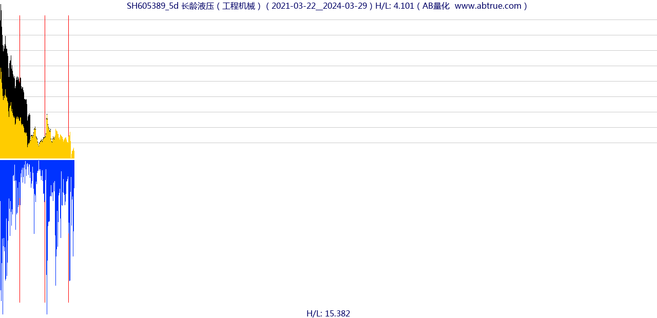 SH605389（长龄液压）股票，不复权叠加前复权及价格单位额