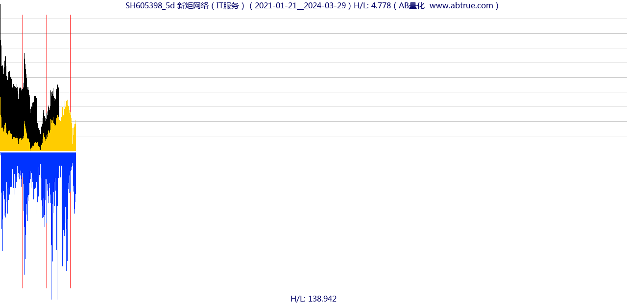 SH605398（新炬网络）股票，不复权叠加前复权及价格单位额