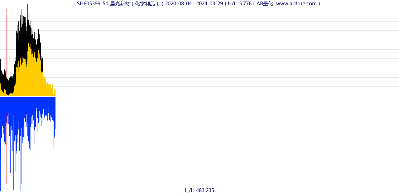 SH605399（晨光新材）股票，不复权叠加前复权及价格单位额