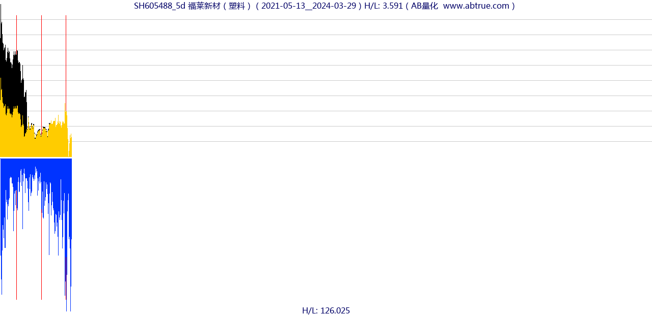 SH605488（福莱新材）股票，不复权叠加前复权及价格单位额