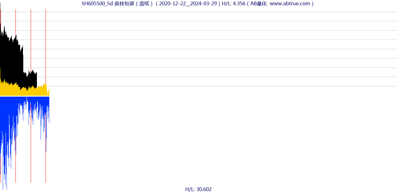 SH605500（森林包装）股票，不复权叠加前复权及价格单位额