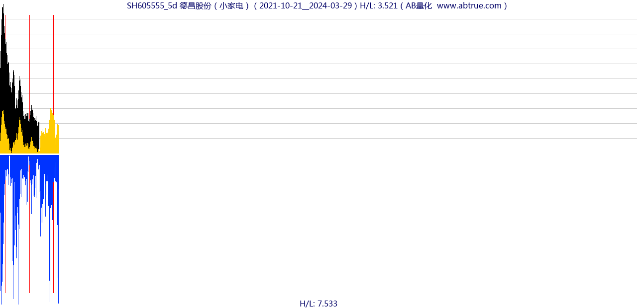 SH605555（德昌股份）股票，不复权叠加前复权及价格单位额