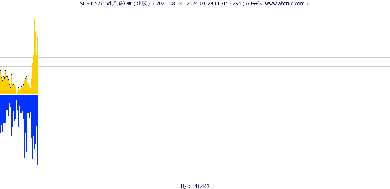 SH605577（龙版传媒）股票，不复权叠加前复权及价格单位额