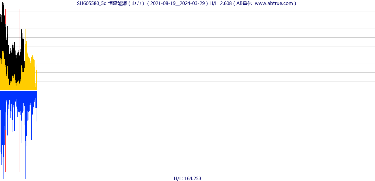 SH605580（恒盛能源）股票，不复权叠加前复权及价格单位额