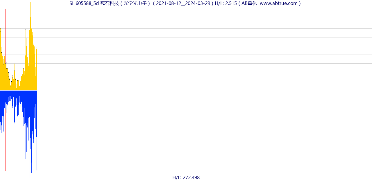 SH605588（冠石科技）股票，不复权叠加前复权及价格单位额