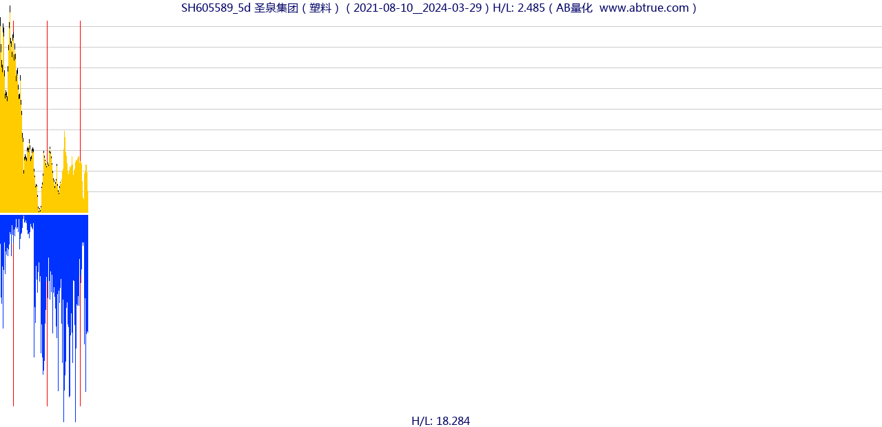 SH605589（圣泉集团）股票，不复权叠加前复权及价格单位额