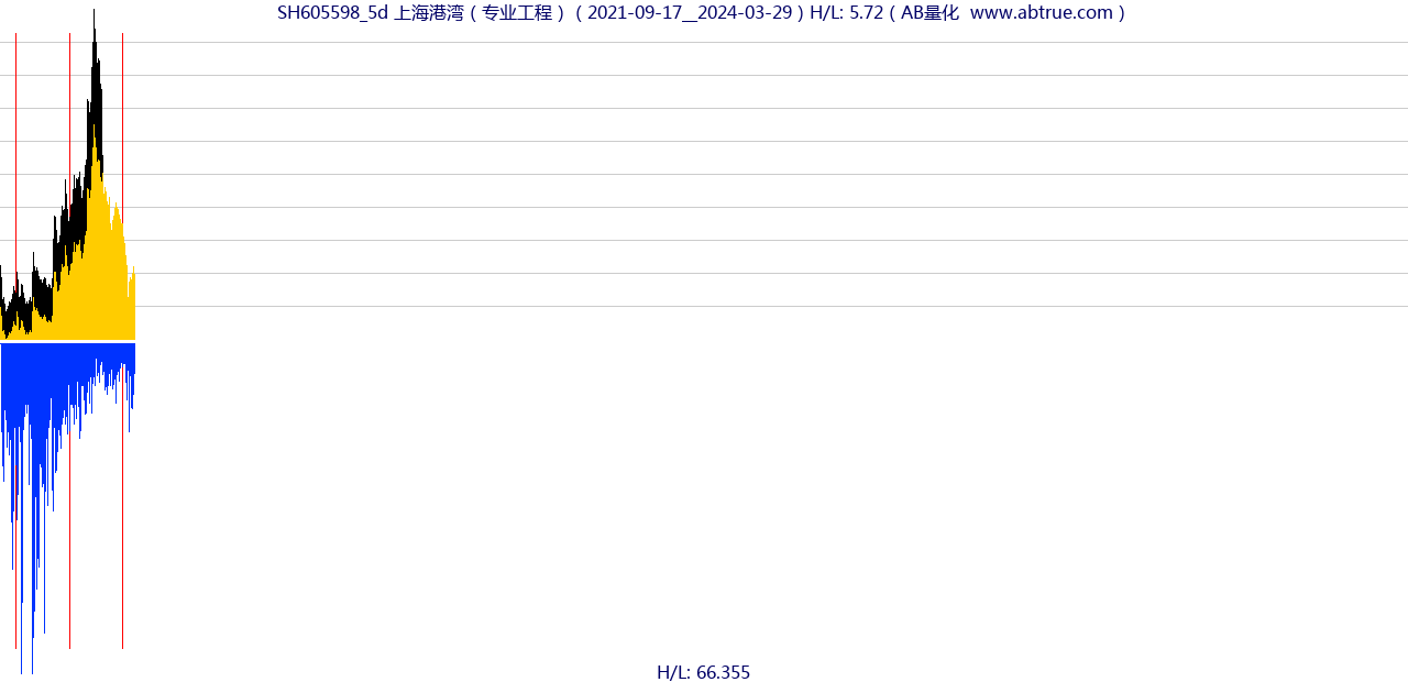 SH605598（上海港湾）股票，不复权叠加前复权及价格单位额