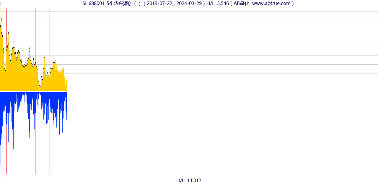 SH688001（华兴源创）股票，不复权叠加前复权及价格单位额