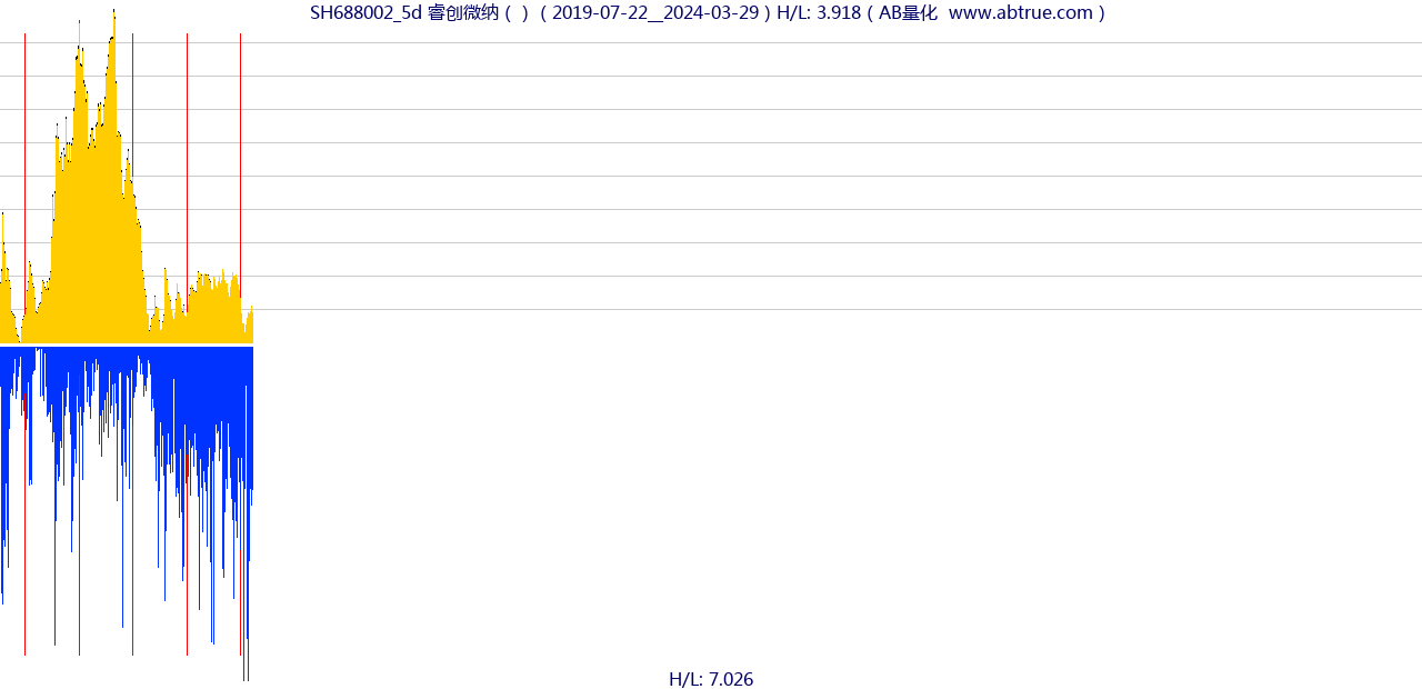 SH688002（睿创微纳）股票，不复权叠加前复权及价格单位额