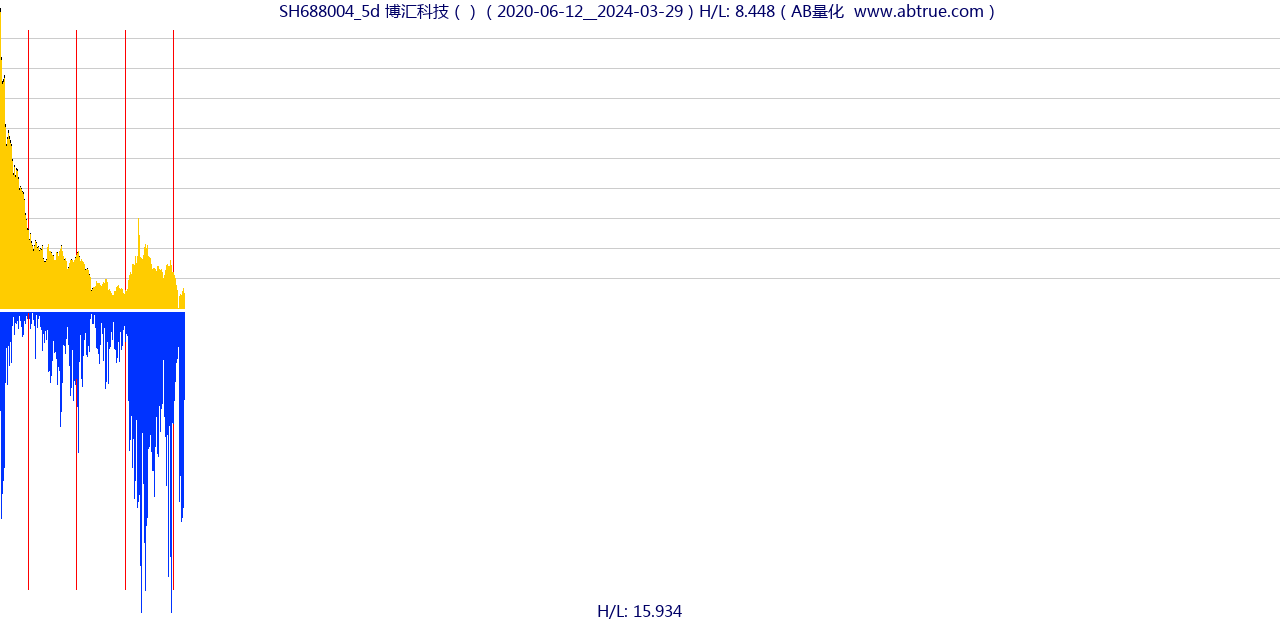 SH688004（博汇科技）股票，不复权叠加前复权及价格单位额