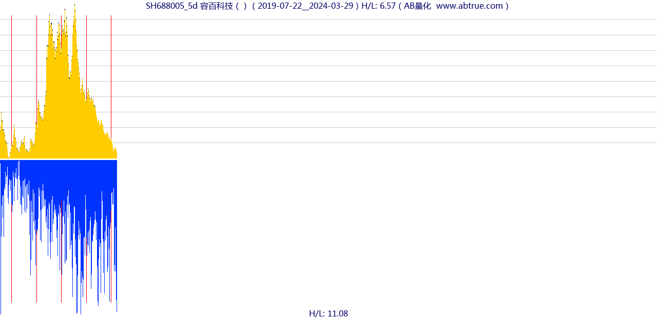 SH688005（容百科技）股票，不复权叠加前复权及价格单位额